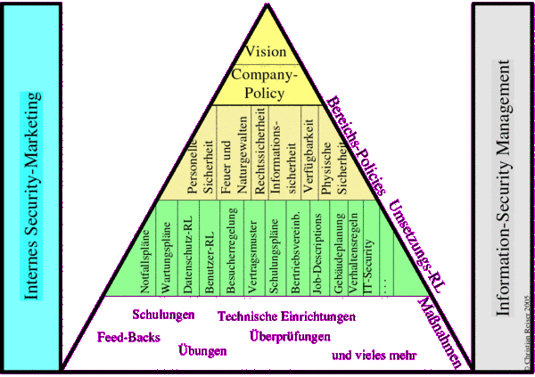Pyramide Informationssicherheit